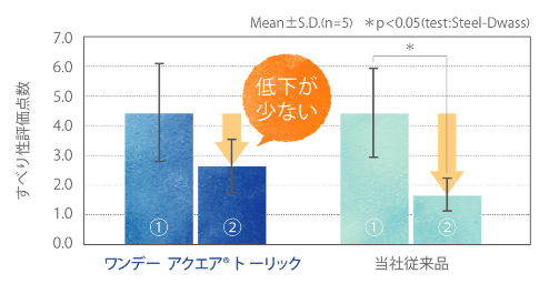 リビジュアの保湿力