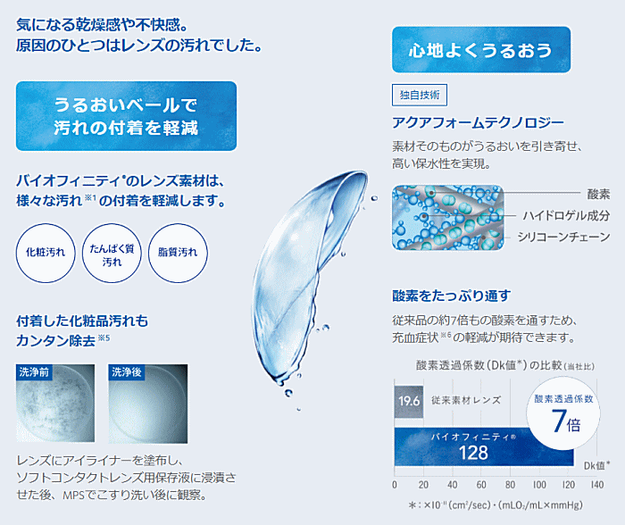 バイオフィニティは汚れを寄せ付けない