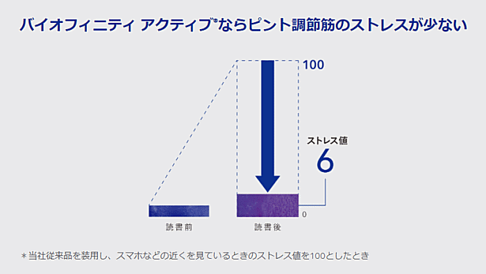 ピント調節値のストレス