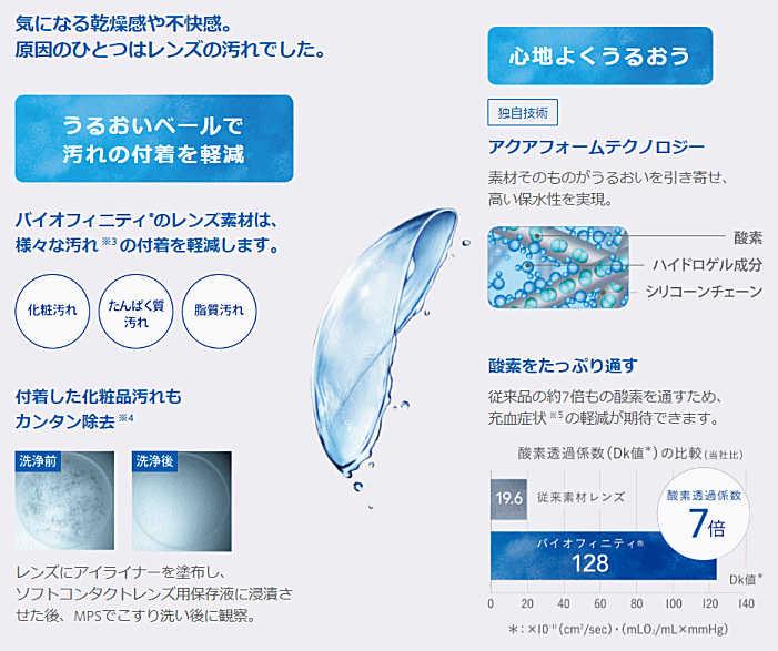 うるおいヴェールで汚れの付着を軽減