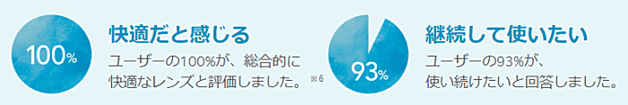 バイオフィニティトーリックユーザーの満足度