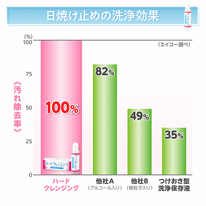 ハードクレンジングの日焼け止め除去