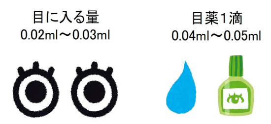 目薬の点眼量