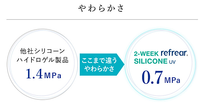 2ウィークリフレアシリコーンUVの柔らかさ