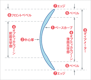 ハードコンタクトレンズデザイン