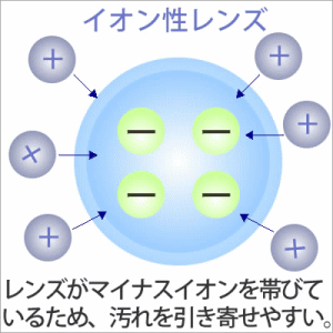 イオン性コンタクトレンズ