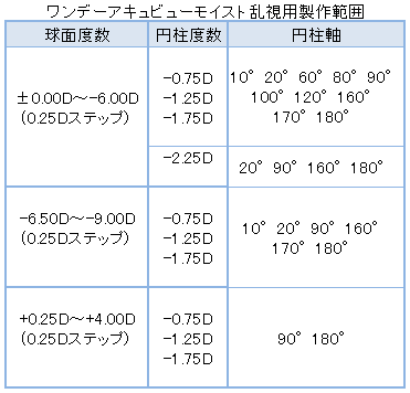 ワンデーアキュビューモイスト乱視用製作範囲表