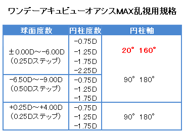 ワンデーアキュビューオアシスMAXトーリックの製作範囲