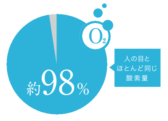 ワンデーアキュビュートゥルーアイの酸素流入量