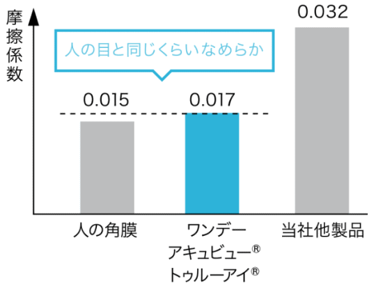 ワンデーアキュビュートゥルーアイのなめらかさ