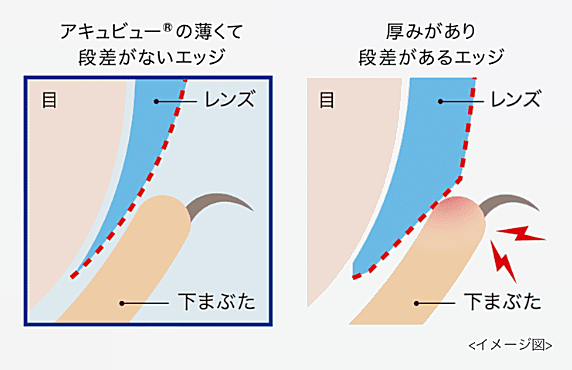 2ウィークアキュビューのレンズデザイン