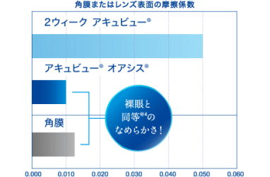 シルキー製法の摩擦係数