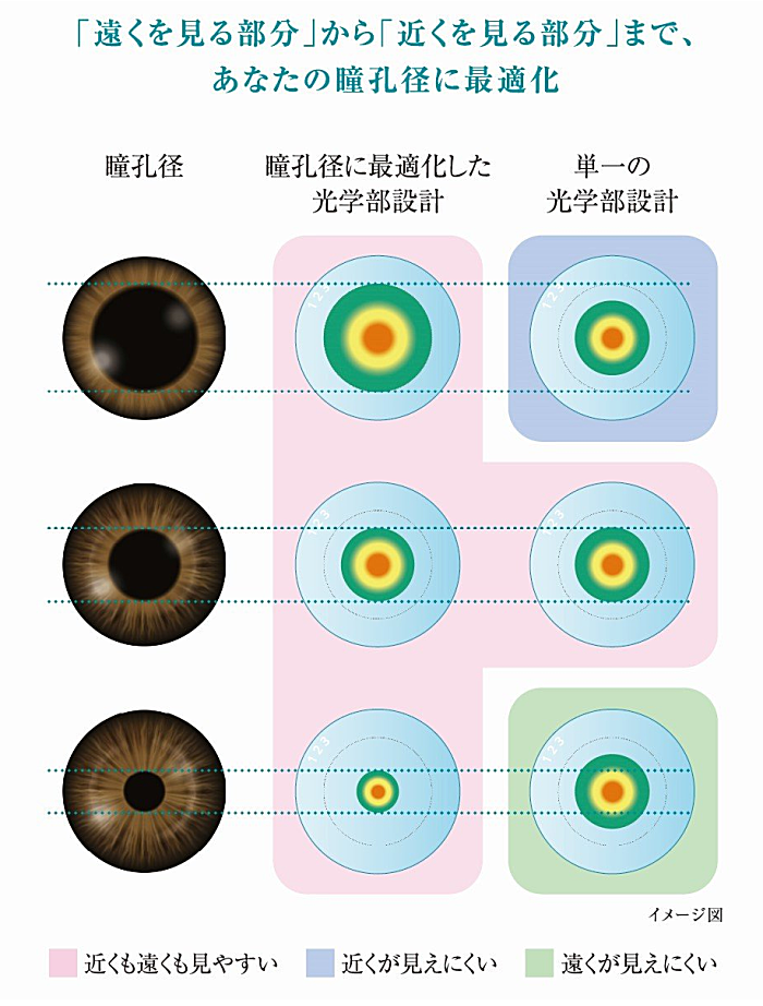 171種類の光学部設計