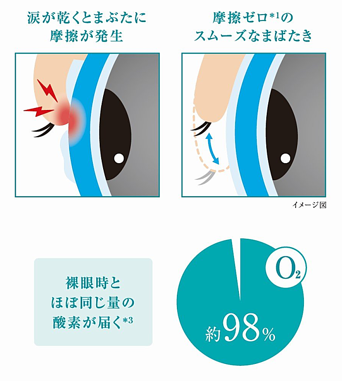 摩擦ゼロ