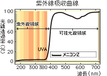 メニコンＺの紫外線カット