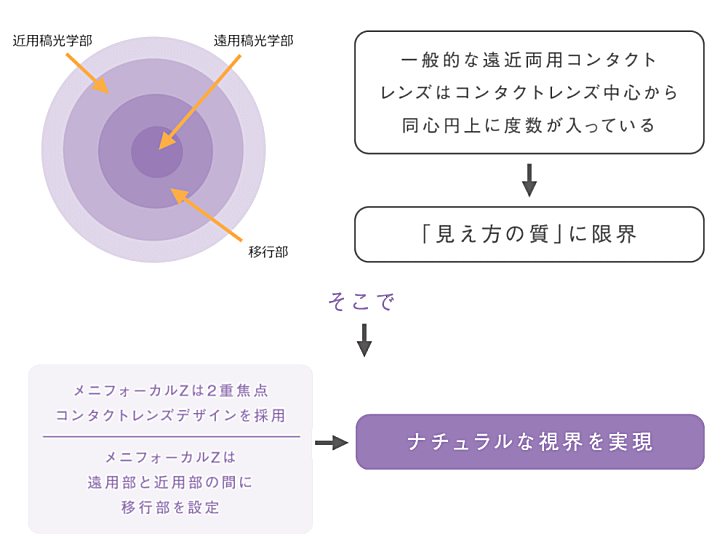 メニフォーカルＺと他社レンズの違い