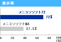 メニコンソフト72含水率