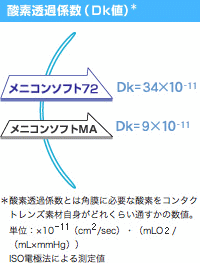 メニコンソフト72DK値