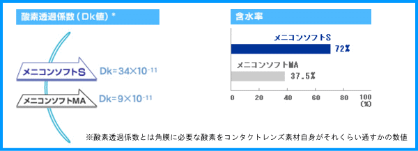 メニコンソフトSの酸素透過性