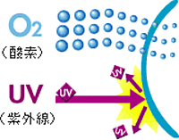 ニチコンＥＸ-ＵＶ酸素透過性