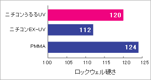 ニチコンうるるＵＶの硬さ