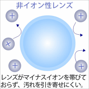 非イオン性コンタクトレンズ