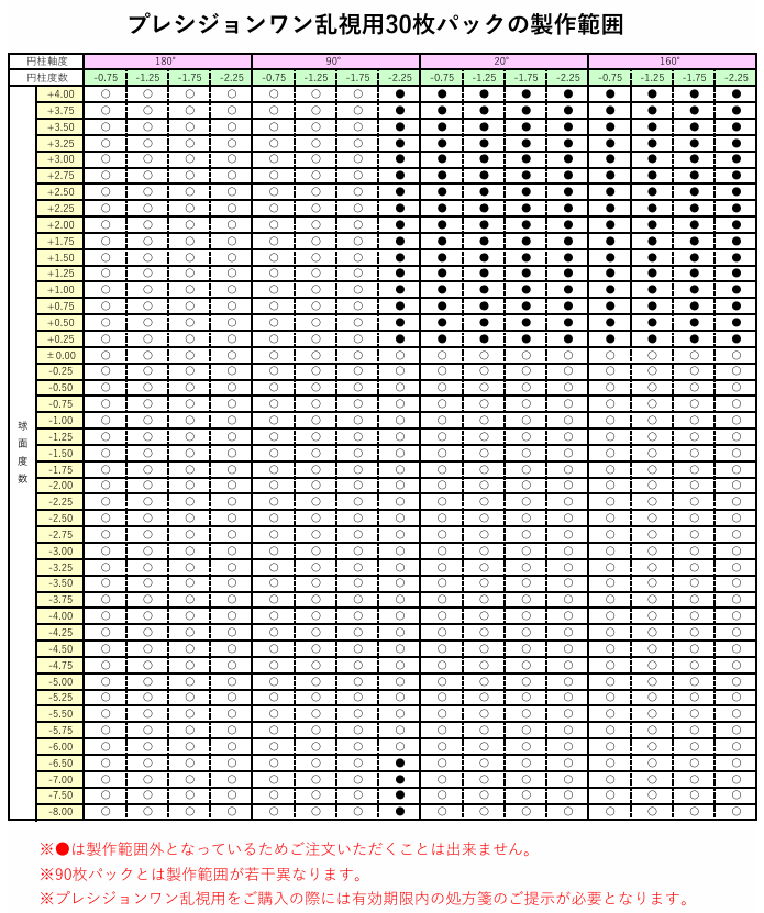プレシジョンワン乱視用30枚パックの製作範囲