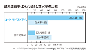 ロートモイストアイの酸素透過性