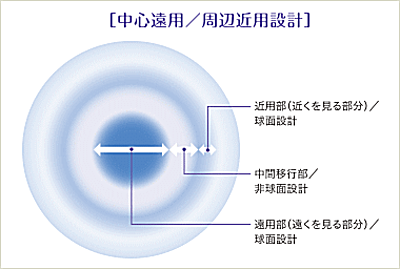 中心部遠用デザイン