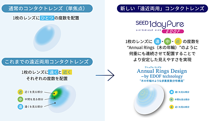 ワンデーピュアイードフのデザイン