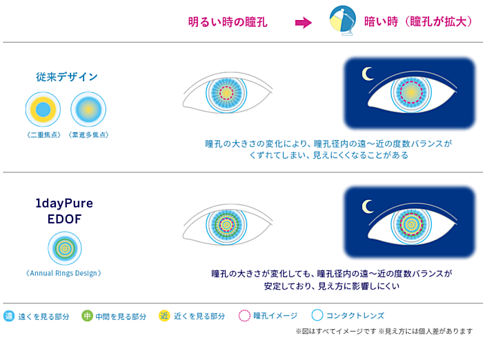 ワンデーピュアイードフの見え方の安定性