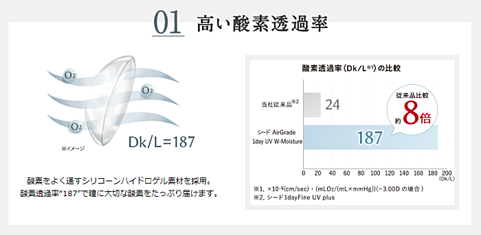 高い酸素透過率