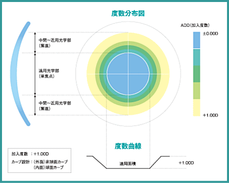 シード マルチフォーカルＯ２ノアのデザイン