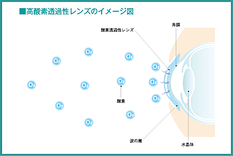 シード マルチフォーカルＯ２ノアの酸素透過性