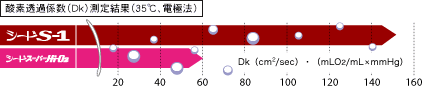 シードS-1の酸素透過性