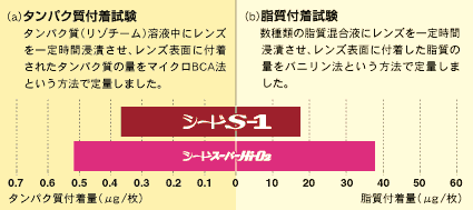 シードS-1の汚れの付きにくさ
