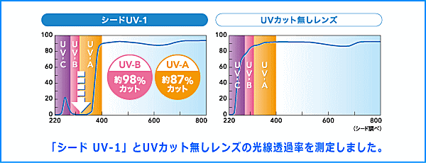 シードＵＶ-1のＵＶカット機能1