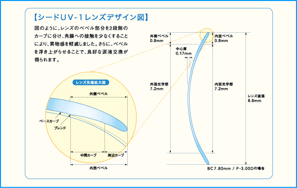 シードＵＶ-1のレンズデザイン