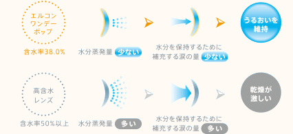 エルコンワンデーポップの含水率