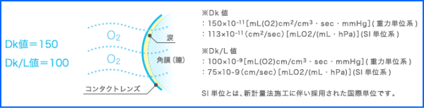 東レブレスオーの酸素透過性