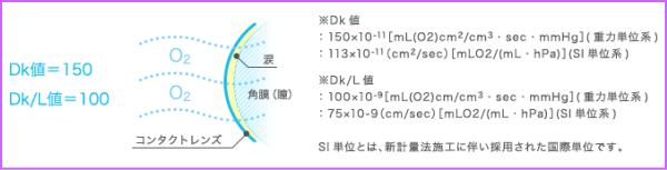 東レ　ブレスオーハードⅡフィットの酸素透過性